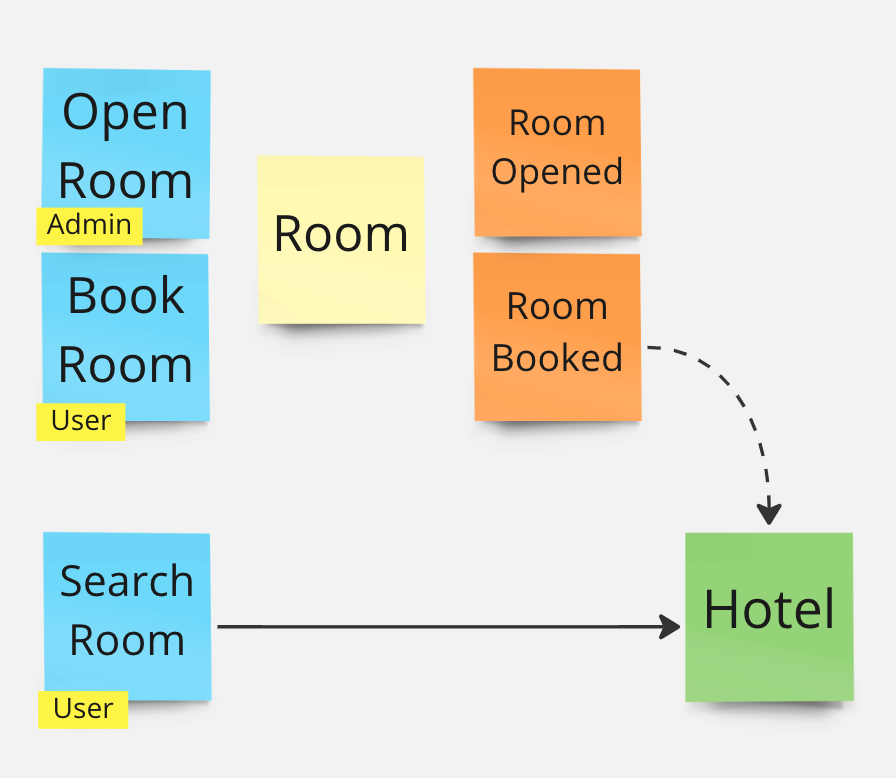 Hotel Reservation System Model